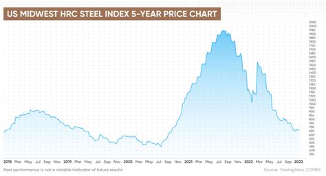 Steel HRC FOB China Nov '24 Futures Chart Panel